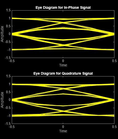 Modulate Data Bits into Symbols Using GMSK