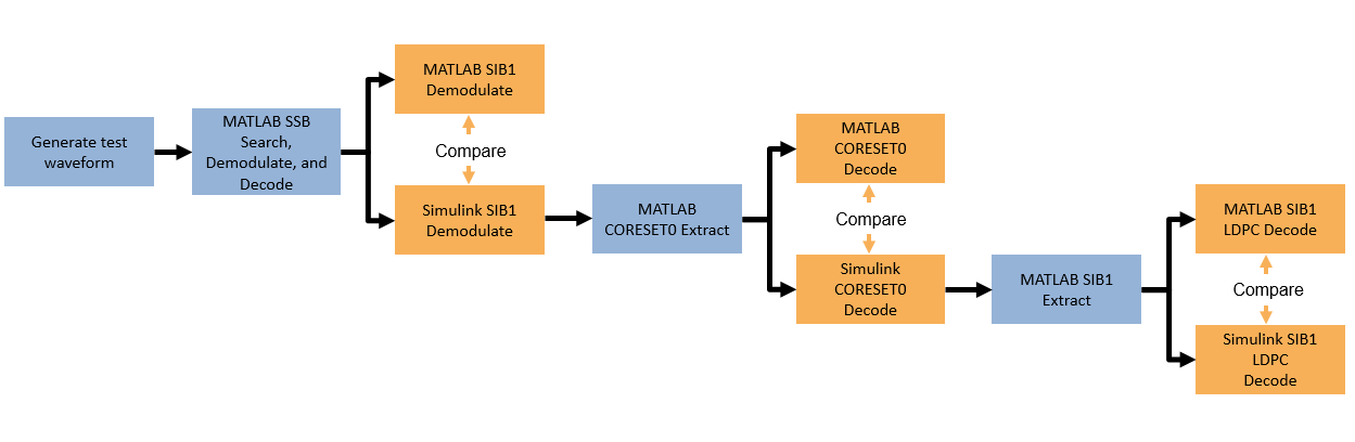 Hardware Accelerators for NR SIB1 Recovery