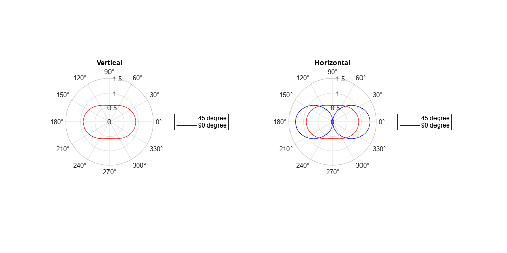 Figure Dipole Pattern Plots contains 2 axes objects. Polaraxes object 1 contains 2 objects of type line. These objects represent 45 degree, 90 degree. Polaraxes object 2 contains 2 objects of type line. These objects represent 45 degree, 90 degree.
