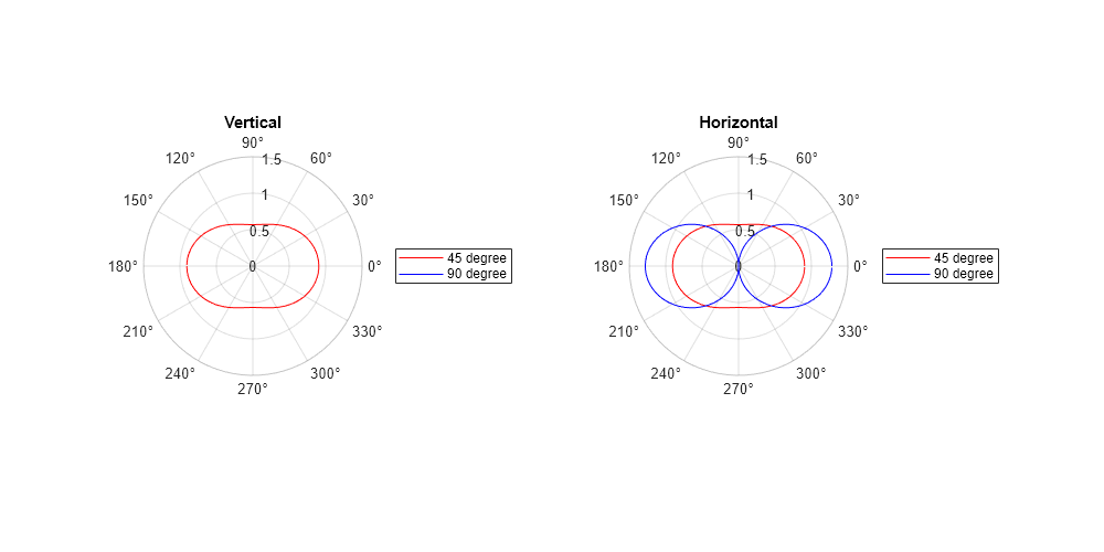 Figure Dipole Pattern Plots contains 2 axes objects. Polaraxes object 1 contains 2 objects of type line. These objects represent 45 degree, 90 degree. Polaraxes object 2 contains 2 objects of type line. These objects represent 45 degree, 90 degree.