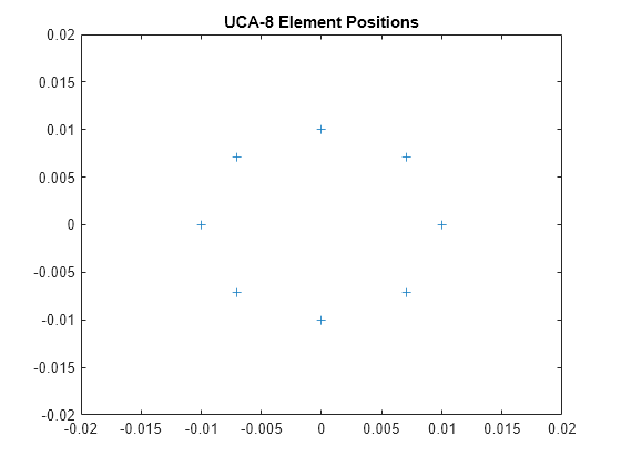 Figure contains an axes object. The axes object with title UCA-8 Element Positions contains a line object which displays its values using only markers.