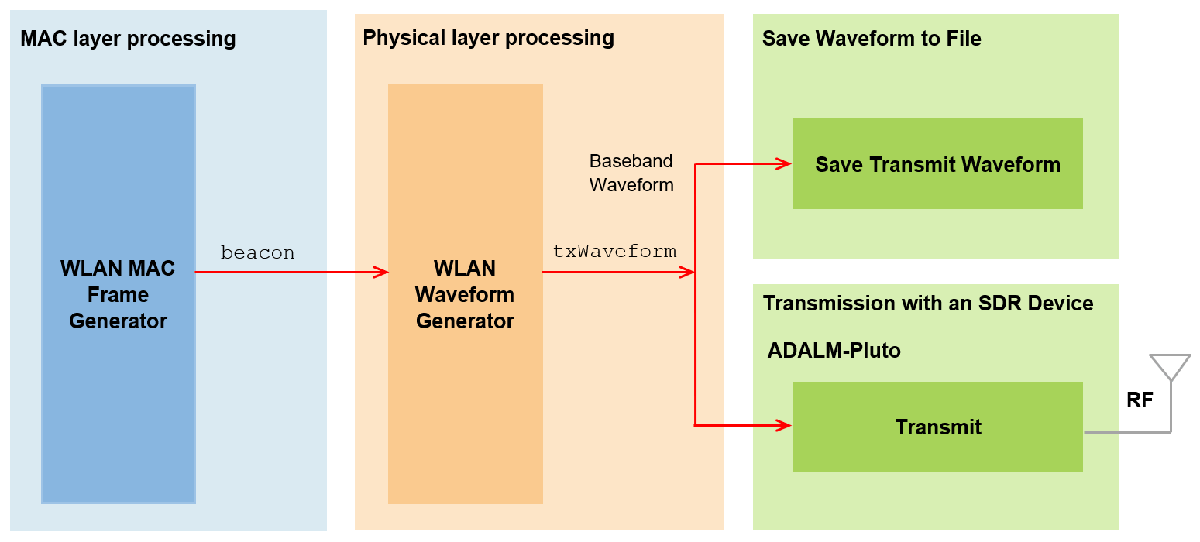 A diagram describing how a beacon packet is constructed in MATLAB then transmitted on a ADALM-Pluto radio.