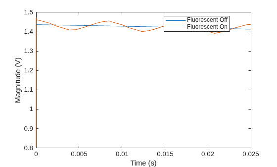 Figure contains an axes object. The axes object with xlabel Time (s), ylabel Magnitude (V) contains 2 objects of type line. These objects represent Fluorescent Off, Fluorescent On.