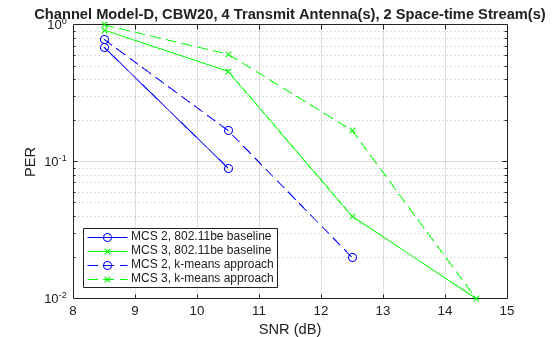 Figure contains an axes object. The axes object with title Channel Model-D, CBW20, 4 Transmit Antenna(s), 2 Space-time Stream(s), xlabel SNR (dB), ylabel PER contains 4 objects of type line. These objects represent MCS 2, 802.11be baseline, MCS 3, 802.11be baseline, MCS 2, k-means approach, MCS 3, k-means approach.