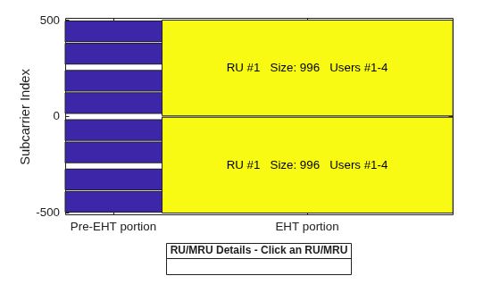 Figure RU/MRU Assignment and Occupied Subcarriers contains an axes object. The axes object with ylabel Subcarrier Index contains 13 objects of type patch, line, text. This object represents .