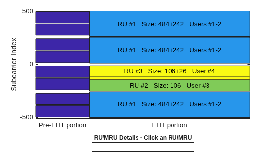 Figure RU/MRU Assignment and Occupied Subcarriers contains an axes object. The axes object with ylabel Subcarrier Index contains 20 objects of type patch, line, text. This object represents .