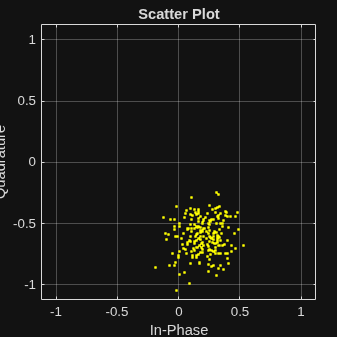 Figure Scatter Plot contains an axes object. The axes object with title Scatter Plot, xlabel In-Phase, ylabel Quadrature contains a line object which displays its values using only markers.