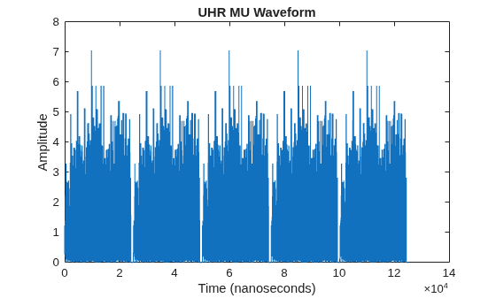 Figure contains an axes object. The axes object with title UHR MU Waveform, xlabel Time (nanoseconds), ylabel Amplitude contains an object of type line.