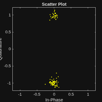 Figure Scatter Plot contains an axes object. The axes object with title Scatter Plot, xlabel In-Phase, ylabel Quadrature contains a line object which displays its values using only markers.