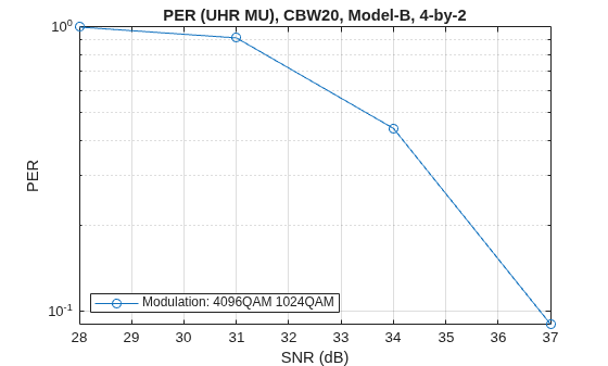 Figure contains an axes object. The axes object with title PER (UHR MU), CBW20, Model-B, 4-by-2, xlabel SNR (dB), ylabel PER contains an object of type line. This object represents Modulation: 4096QAM 1024QAM.