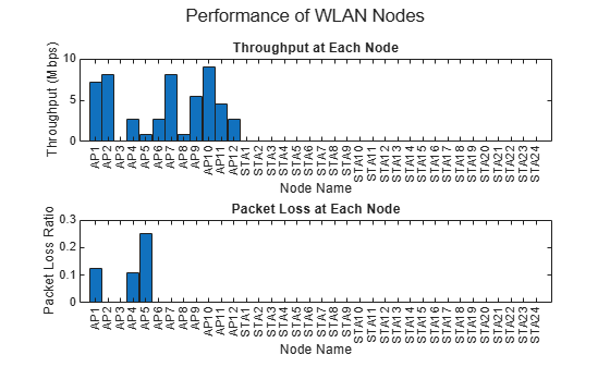 Figure contains 2 axes objects and another object of type subplottext. Axes object 1 with title Throughput at Each Node, xlabel Node Name, ylabel Throughput (Mbps) contains an object of type bar. Axes object 2 with title Packet Loss at Each Node, xlabel Node Name, ylabel Packet Loss Ratio contains an object of type bar.
