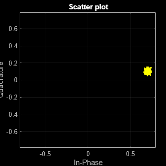 Figure Scatter Plot contains an axes object. The axes object with title Scatter plot, xlabel In-Phase, ylabel Quadrature contains a line object which displays its values using only markers. This object represents Channel 1.