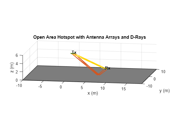 Figure contains an axes object. The axes object with title Open Area Hotspot with Antenna Arrays and D-Rays, xlabel x (m), ylabel y (m) contains 15 objects of type patch, scatter, text, line.