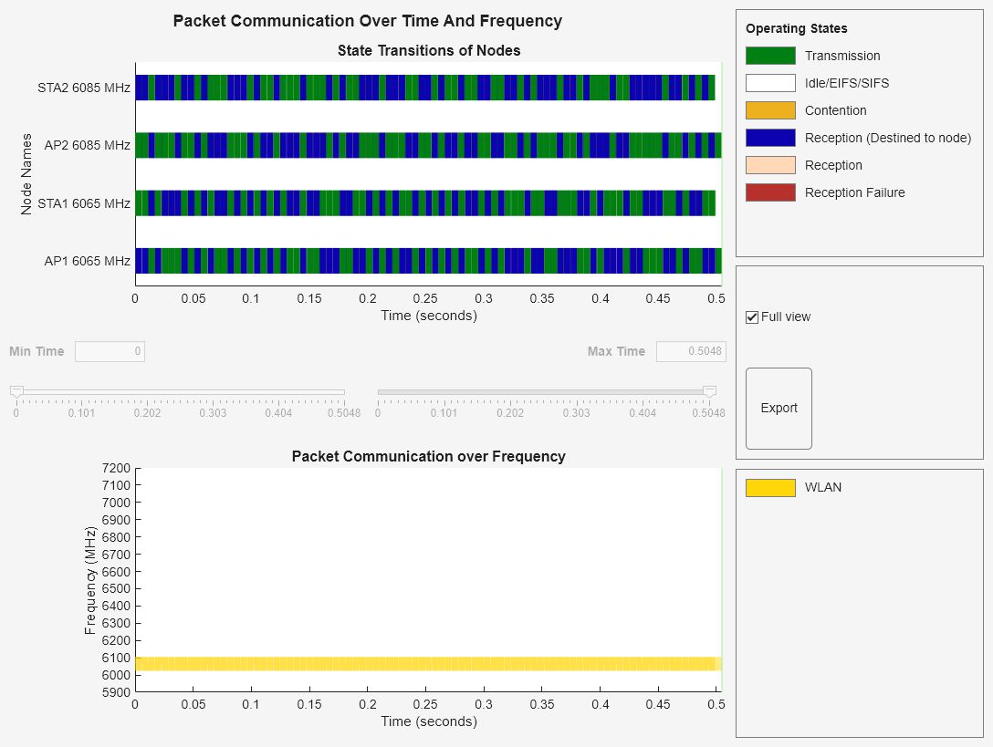 Figure Packet Communication Over Time And Frequency contains 2 axes objects and another object of type uigridlayout. Axes object 1 with title Packet Communication over Frequency, xlabel Time (seconds), ylabel Frequency (MHz) contains 2 objects of type patch, constantline. Axes object 2 with title State Transitions of Nodes, xlabel Time (seconds), ylabel Node Names contains 4 objects of type patch, constantline.