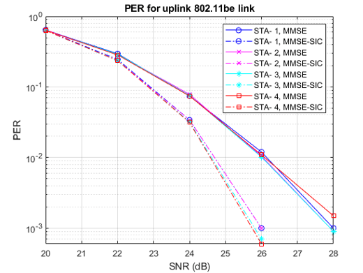 802.11be Packet Error Rate Simulation for Uplink Trigger-Based Format