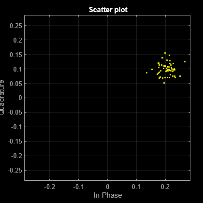 Figure Scatter Plot contains an axes object. The axes object with title Scatter plot, xlabel In-Phase, ylabel Quadrature contains a line object which displays its values using only markers. This object represents Channel 1.