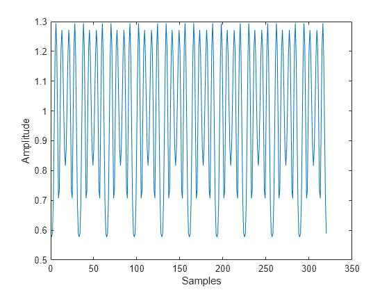 Figure contains an axes object. The axes object with xlabel Samples, ylabel Amplitude contains an object of type line.