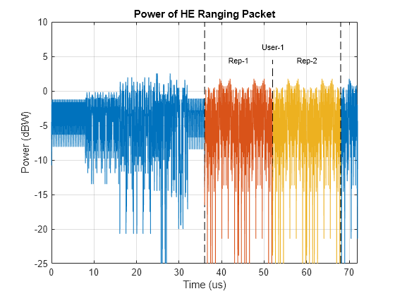 Figure contains an axes object. The axes object with title Power of HE Ranging Packet, xlabel Time (us), ylabel Power (dBW) contains 9 objects of type line, text.