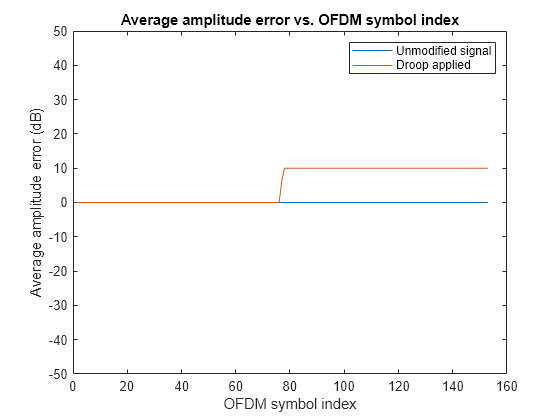 Figure contains an axes object. The axes object with title Average amplitude error vs. OFDM symbol index, xlabel OFDM symbol index, ylabel Average amplitude error (dB) contains 2 objects of type line. These objects represent Unmodified signal, Droop applied.