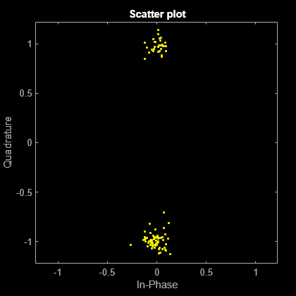 Figure Scatter Plot contains an axes object. The axes object with title Scatter plot, xlabel In-Phase, ylabel Quadrature contains a line object which displays its values using only markers. This object represents Channel 1.