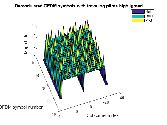 Figure contains an axes object. The axes object with title Demodulated OFDM symbols with traveling pilots highlighted, xlabel Subcarrier index, ylabel OFDM symbol number contains 4 objects of type patch, surface. These objects represent Null, Data, Pilot.