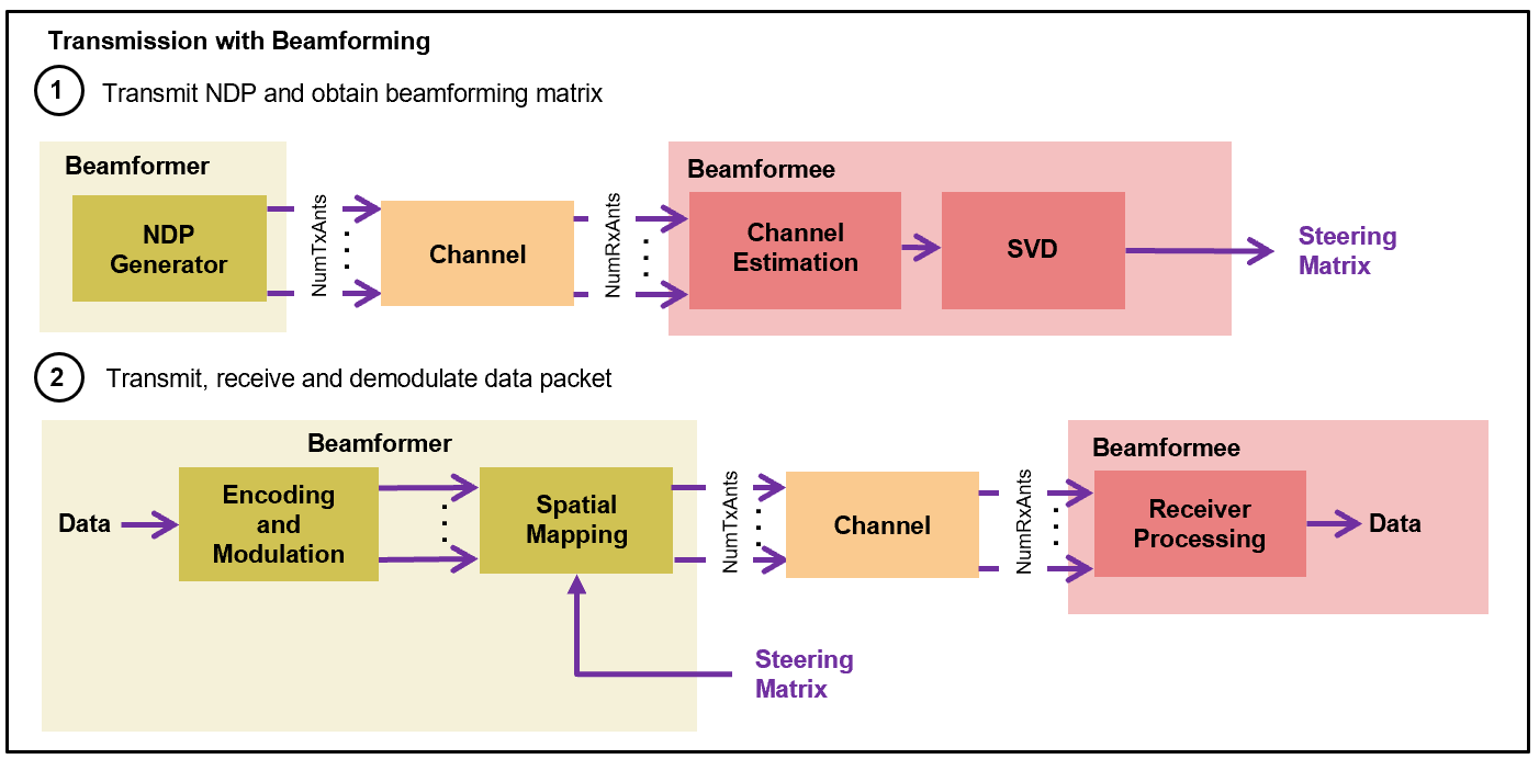 Wi-Fi 8 Downlink Packet Error Rate Simulation Using Unequal Modulation