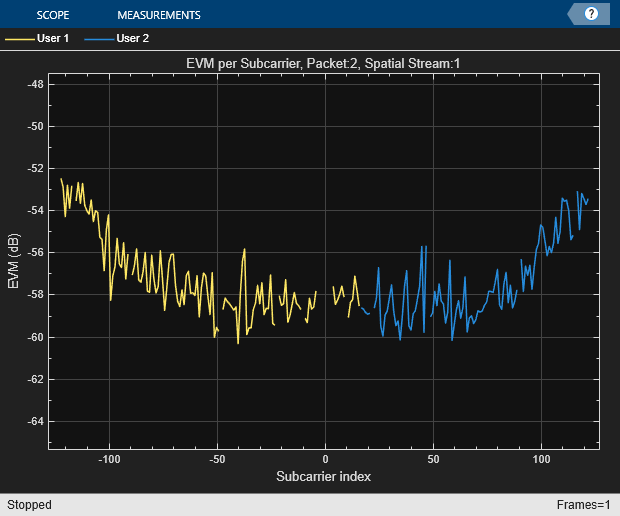 Wi-Fi 8 Transmitter Measurements