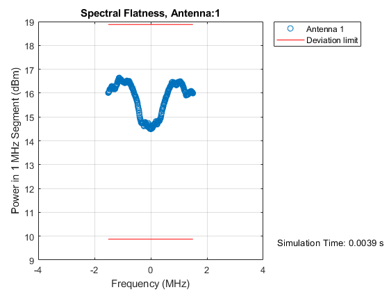 802.11ba WUR Waveform Generation and Analysis