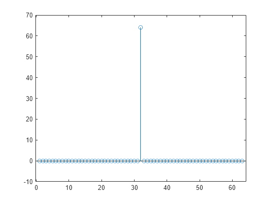 Figure contains an axes object. The axes object contains an object of type stem.