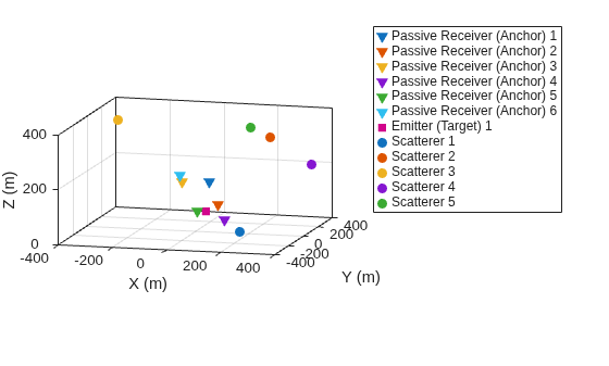 Figure contains an axes object. The axes object with xlabel X (m), ylabel Y (m) contains 12 objects of type line. One or more of the lines displays its values using only markers These objects represent Passive Receiver (Anchor) 1, Passive Receiver (Anchor) 2, Passive Receiver (Anchor) 3, Passive Receiver (Anchor) 4, Passive Receiver (Anchor) 5, Passive Receiver (Anchor) 6, Emitter (Target) 1, Scatterer 1, Scatterer 2, Scatterer 3, Scatterer 4, Scatterer 5.