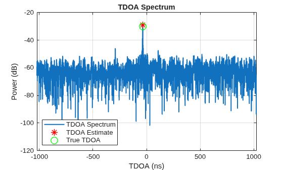 Figure contains an axes object. The axes object with title TDOA Spectrum, xlabel TDOA (ns), ylabel Power (dB) contains 3 objects of type line. One or more of the lines displays its values using only markers These objects represent TDOA Spectrum, TDOA Estimate, True TDOA.