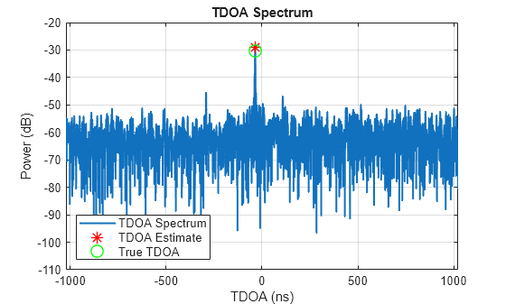 Figure contains an axes object. The axes object with title TDOA Spectrum, xlabel TDOA (ns), ylabel Power (dB) contains 3 objects of type line. One or more of the lines displays its values using only markers These objects represent TDOA Spectrum, TDOA Estimate, True TDOA.