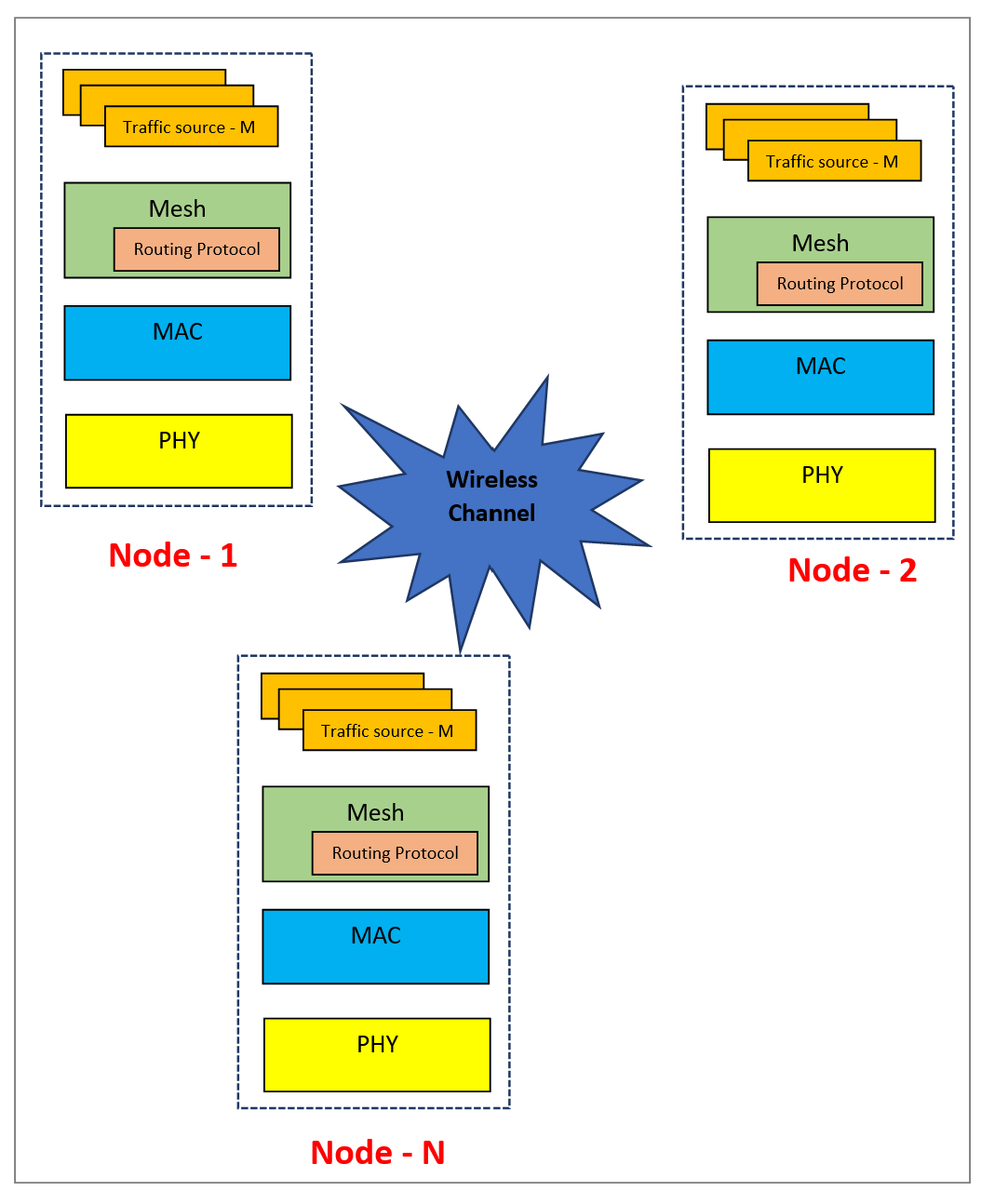 Figure showing the protocol stack of TDMA. The protocol stack of TDMA node consists of three layers: mesh, MAC, and PHY. The application traffic models feed data into this stack. The TDMA nodes exchange packets over a wireless medium. The radio channel applies free space path loss (FSPL), which reduces the signal strength over distance.