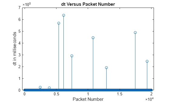 Figure contains an axes object. The axes object with title dt Versus Packet Number, xlabel Packet Number, ylabel dt in milliseconds contains an object of type stem.