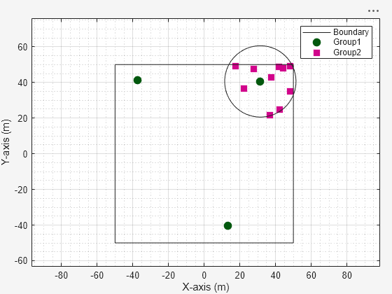 Figure Wireless Network Viewer contains an axes object. The axes object with xlabel X-axis (m), ylabel Y-axis (m) contains 28 objects of type line. One or more of the lines displays its values using only markers These objects represent Group1, Group2, Boundary.