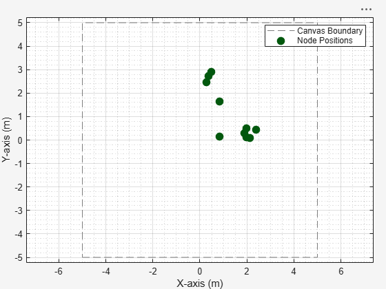 Figure Wireless Network Viewer contains an axes object. The axes object with xlabel X-axis (m), ylabel Y-axis (m) contains 21 objects of type line. One or more of the lines displays its values using only markers These objects represent Canvas Boundary, Node Positions.