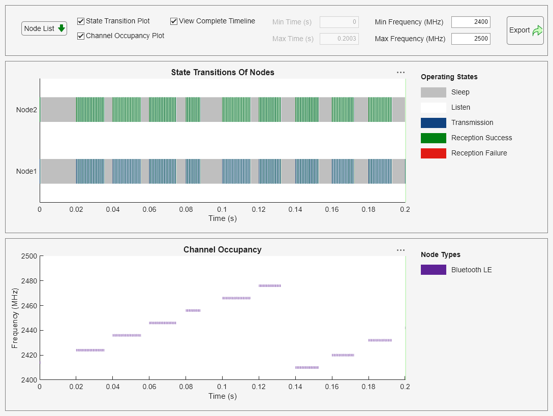 Figure Wireless Traffic Viewer contains 2 axes objects and another object of type uigridlayout. Axes object 1 with title Channel Occupancy, xlabel Time (s), ylabel Frequency (MHz) contains 2 objects of type patch, constantline. Axes object 2 with title State Transitions Of Nodes, xlabel Time (s) contains 4 objects of type patch, constantline.