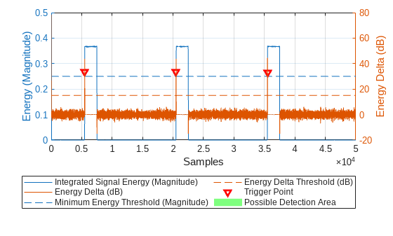 Figure contains an axes object. The axes object with xlabel Samples, ylabel Energy (Magnitude) contains 6 objects of type line, patch. One or more of the lines displays its values using only markers These objects represent Integrated Signal Energy (Magnitude), Minimum Energy Threshold (Magnitude), Trigger Point, Possible Detection Area, Energy Delta (dB), Energy Delta Threshold (dB).