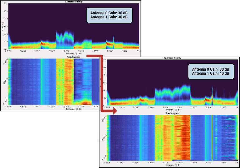 Side-by-side spectrum visualization plots that show how to tune the antenna gains to equalize the signal magnitude across both antennas