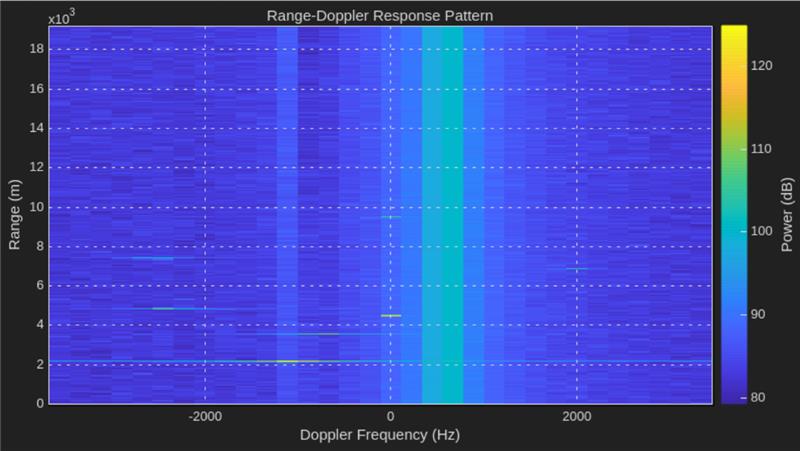 Real Time Target Emulation on NI USRP Radio