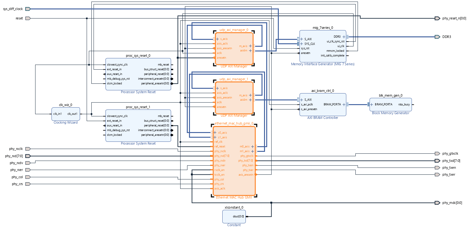 イーサネットベースの AXI マネージャーを使用して FPGA メモリにアクセスする