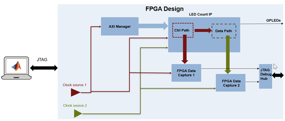 複数の FPGA データ キャプチャ IP を使用して FPGA から非同期データをキャプチャする