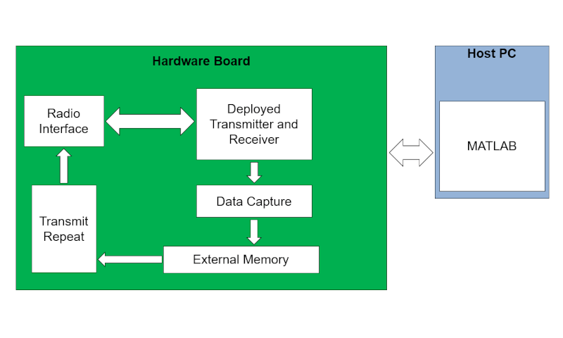 Introduction To Custom OFDM Using AMD RFSoC
