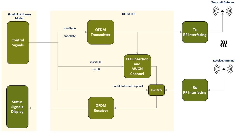 OFDM Transmit and Receive Using Xilinx RFSoC Device