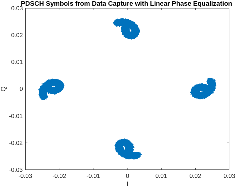 5G NR Downlink Signal Measurements Using AMD RFSoC Device