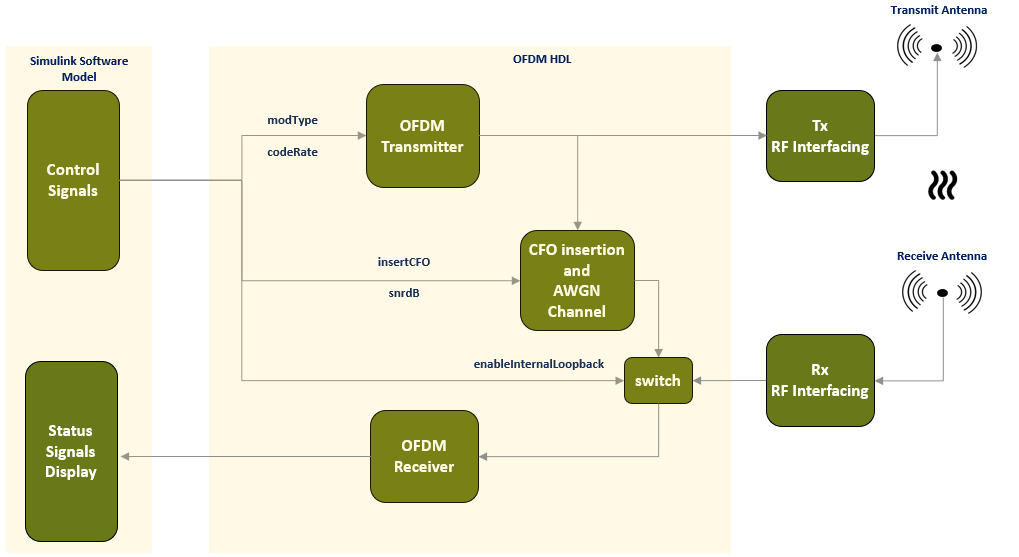 OFDM Transmit and Receive Using Analog Devices AD9361/AD9364