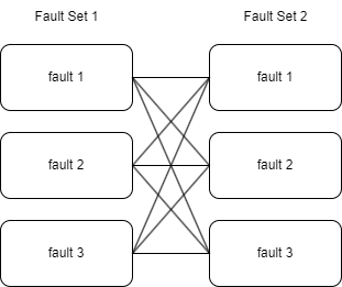 An illustration of the exhaustive combination of simulations in fault sets. Each fault set has three faults represented as boxes, and lines connect the faults.