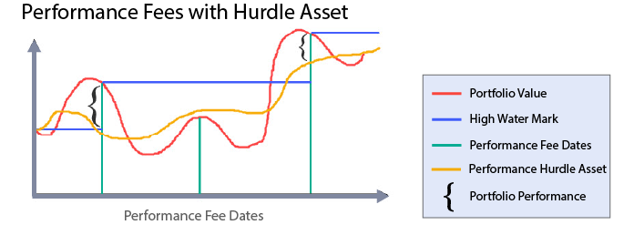 At each performance fee date, the fund charges the performance fee on the difference between the current fund value and the maximum of the high-water mark and the hurdle instrument value and the high-water mark is updated only if a performance fee is paid