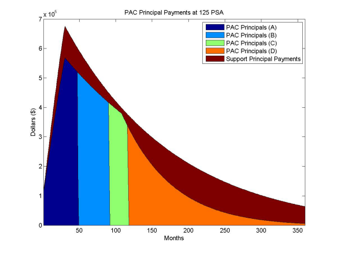 Plot for PAC bond principal payments at PSA of 125