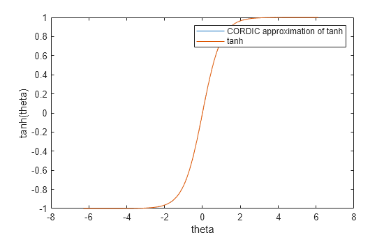 Figure contains an axes object. The axes object with xlabel theta, ylabel tanh(theta) contains 2 objects of type line. These objects represent CORDIC approximation of tanh, tanh.